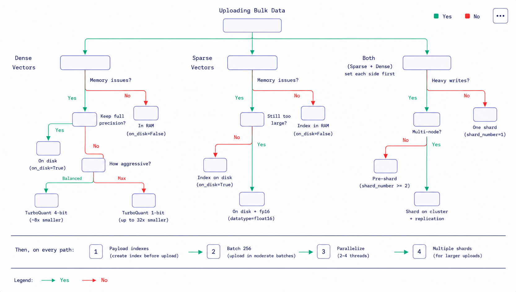 Decision tree for choosing the right bulk upload strategy: dense, sparse, or hybrid vectors, with memory, quantization, and sharding options