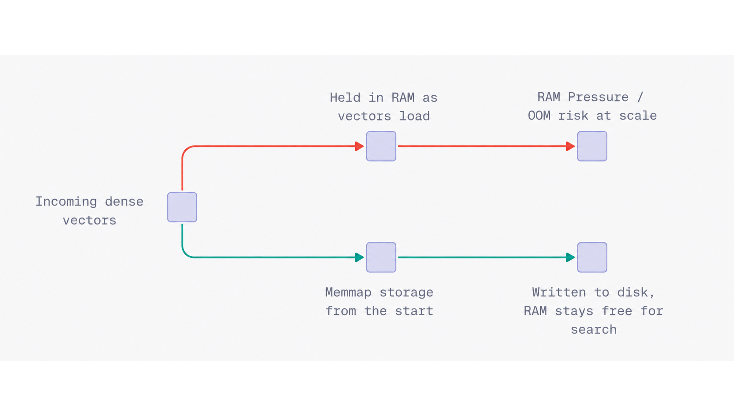 Diagram: with on_disk=True, incoming dense vectors use memmap storage on disk from the start, avoiding the RAM pressure of the default in-memory path.