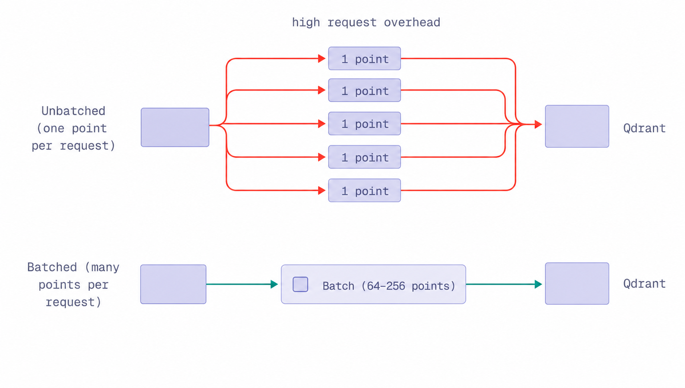 Diagram: uploading one point per request creates high overhead, while grouping points into batches of 64-256 is about 5x faster.