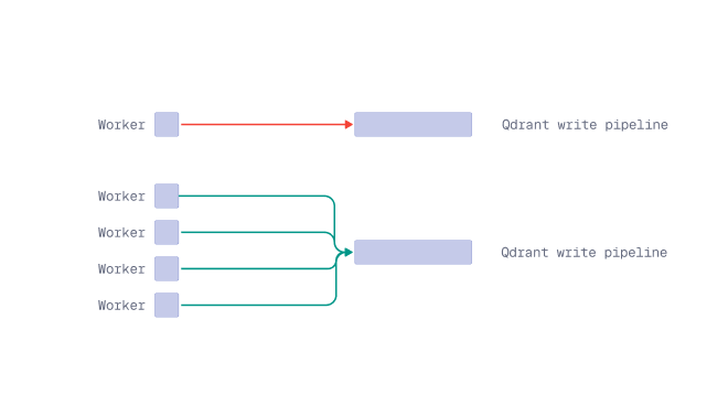 Diagram: a single upload worker underuses write capacity, while multiple parallel workers feed the write pipeline for roughly 2x throughput.
